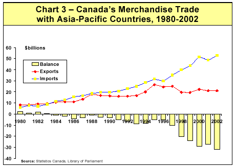 Chart 3 - Canada's Merchandise Trade with Asia-Pacific countries, 1980-2002