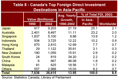 Table 8 - Canada's Top Foreign Direct Investment Destinations in Asia-Pacific