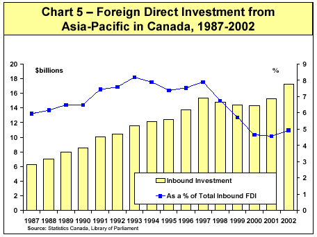 Chart 5 - Foreign Direct Investment from Asia-Pacific in Canada, 1987-2002
