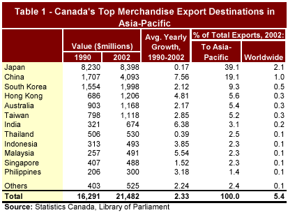 Table 1 - Canada's Top Merchandise Export Destinations in Asia-Pacific