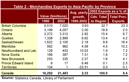 Table 2 - Merchandise Exports to Asia-Pacific by Province
