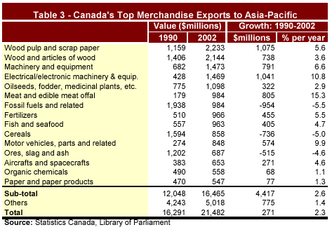 Table 3 - Canada's Top Merchandise Exports to Asia-Pacific