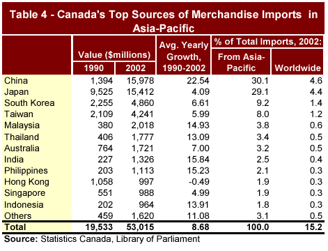 Table 4 - Canada's Top Sources of Merchandise Imports in Asia-Pacific