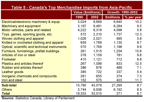 Table 5 - Canada's Top Merchandise Imports from Asia-Pacific