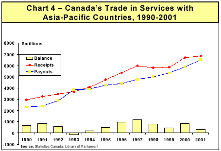 Chart 4 - Canada's Trade in Services with Asia-Pacific Countries, 1990-2001