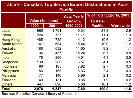 Table 6 - Canada's Top Service Export Destinations in Asia-Pacific