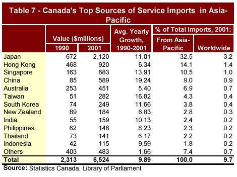 Table 7 - Canada's Top Sources of Service Imports in Asia-Pacific