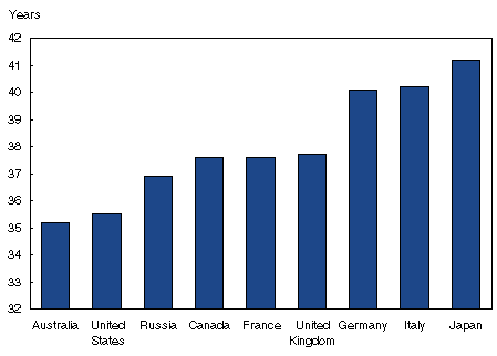 Figure 2: Median Age, Countries of the G-8 and Australia, 2000 or 2001