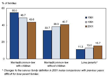 Figure 3: Proportion of Couples with Children at Home, Canada, Selected Years