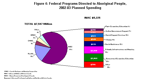Figure 4: Federal Programs Directed to Aboriginal People, 2002-03 Planned Spending