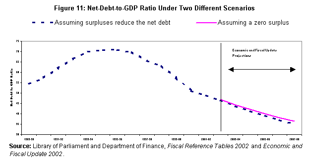 Figure 11: Net-Debt-to-GDP Ratio Under Two Different Scenarios