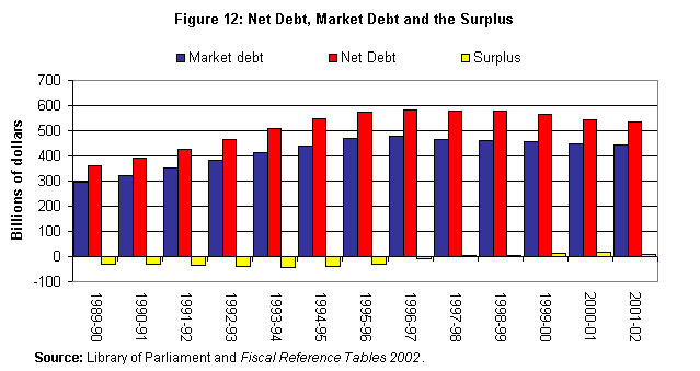Figure 12: Net Debt, Market Debt and the Surplus