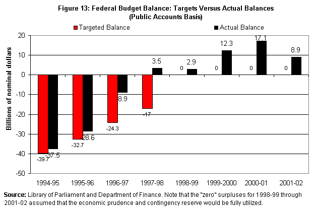 Figure 13: Federal Budget Balance: Targets Versus Actual Balances (Public Accounts Basis)