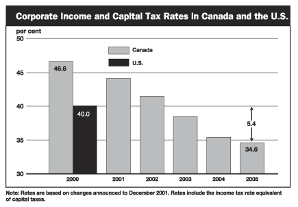 Graphic - Corporate Income and Capital Tax Rates in Canada and the U.S. - bpan2-1e.gif (9,727 bytes)