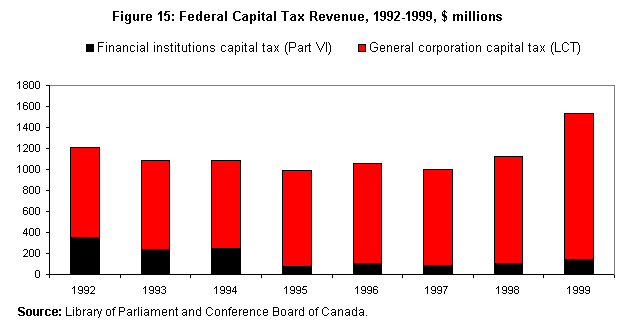 Figure 15: Federal Capital Tax Revenue, 1992-1999, $ millions