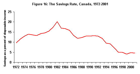 Figure 16: The Savings Rate, Canada, 1972-2001