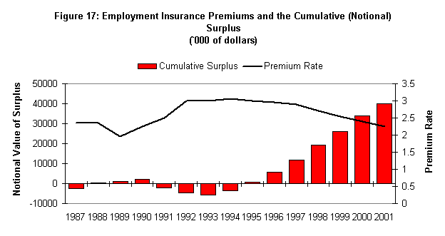 Figure 17: Employment Insurance Premiums and the Cumulative (Notional) Surplus ('000 of dollars)