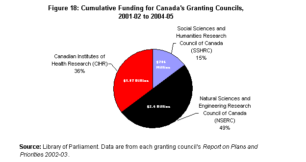 Figure 18: Cumulative Funding for Canada's Granting Councils, 2001-02 to 2004-05