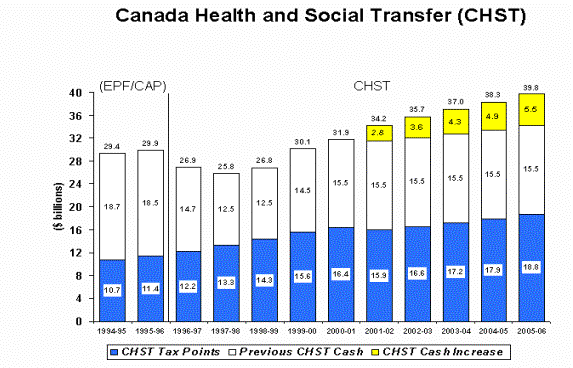 Canada Health and Social Transfer (CHST) - chse.gif (16,147 bytes)