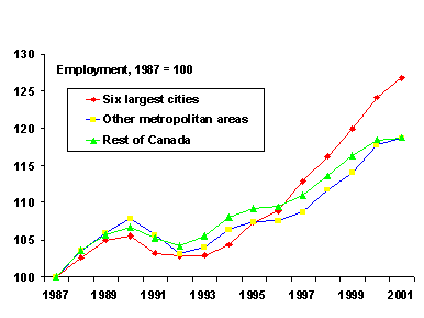 Figure 20: National Employment Growth in Canada's Major Cities, 1987-2001