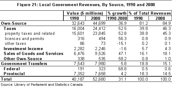 Figure 21: Local Government Revenues, By Source, 1990 and 2000