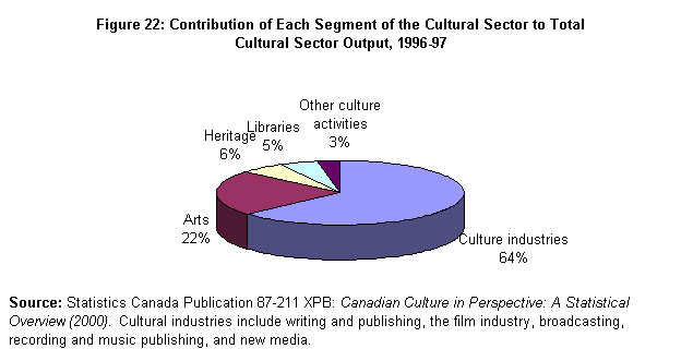 Figure 22: Contribution of Each Segment of the Cultural Sector to Total Cultural Sector Output, 1996-97