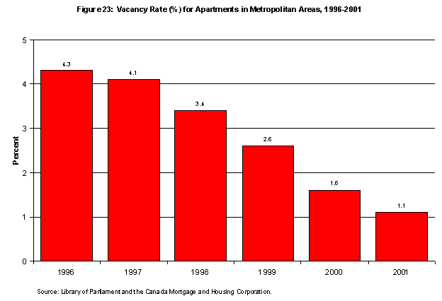 Figure 23: Vacancy Rate (%) for Apartments in Metropolitan Areas, 1996-2001