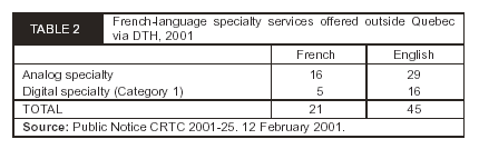 TABLE 2 - French-language specialty services offered outside Quebec via DTH, 2001