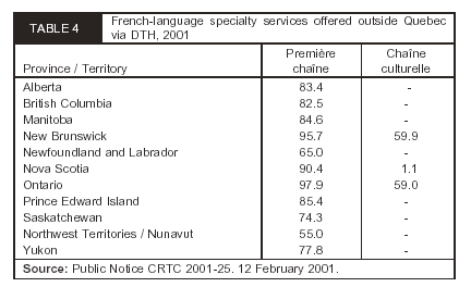 TABLE 4 - French-language specialty services offered outside Quebec via DTH, 2001