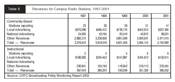 TABLE 5 - Revenues for Campus Radio Stations, 1997-2001