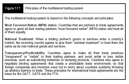 Figure 17.1 - Principles of the multilateral trading system