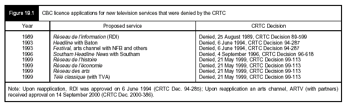 Figure 19.1 - CBC licence applications for new television services that were denied by the CRTC