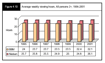 Figure 4.10 - Average weekly viewing hours, All persons 2+, 1995-2001
