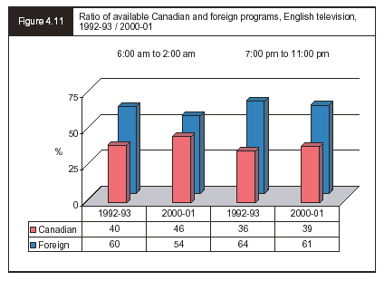 Figure 4.11 - Ratio of available Canadian and foreign programs, English television, 1992-93 / 2000-01