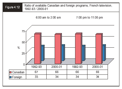 Figure 4.12 - Ratio of available Canadian and foreign programs, French television, 1992-93 / 2000-01