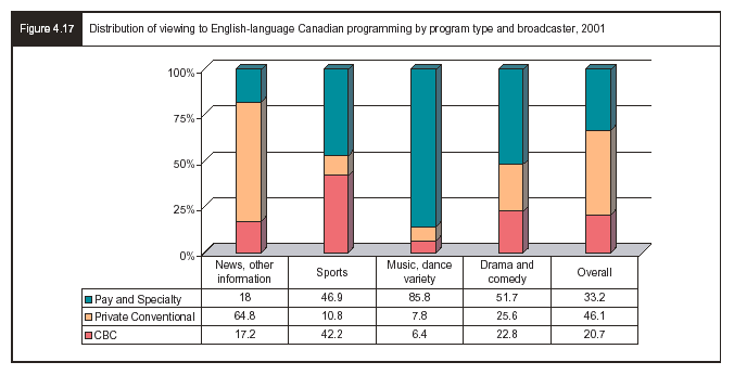 Figure 4.17- Distribution of viewing to English-language Canadian programming by program type and broadcaster, 2001