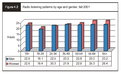 Figure 4.2 - Radio listening patterns by age and gender, fall 2001