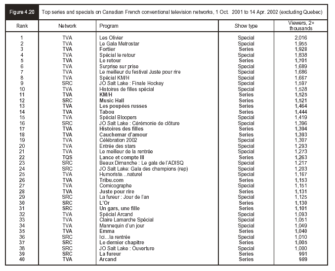 Figure 4.20 - Top series and specials on Canadian French conventional television entworks, 1 Oct. 2001 to 14 Apr. 2002 (excluding Quebec)