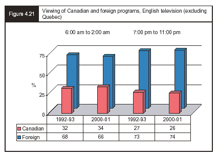 Figure 4.21 - Viewing of Canadian and foreign programs, English television (excluding Quebec)