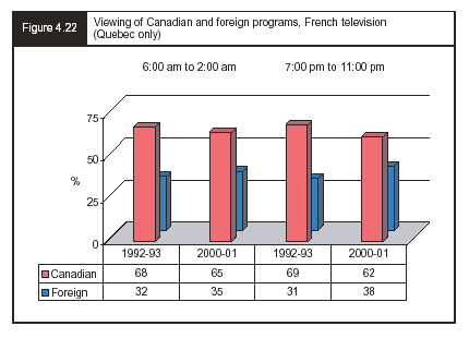 Figure 4.22 - Viewing of canadian and foreign programs, French television (Quebec only)