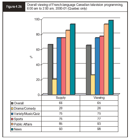 Figure 4.25 - Overall viewing of French-language Canadian television programming, 6:00 am to 2:00 am, 2000-01 (Quebec only)