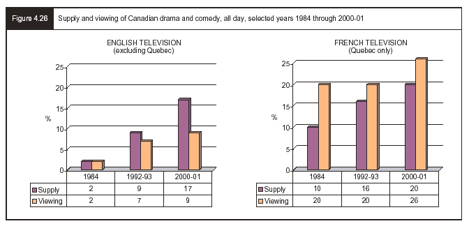 Figure 4.26 - supply and viewing of Canadian drama and comedy, all day, selected years 1984 through 2000-01