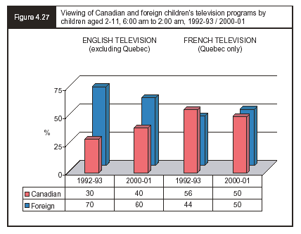 Viewing of Canadian and foreign children's television pograms by children aged 2-11, 6:00 am to 2:00 am, 1992-93 / 2000-01