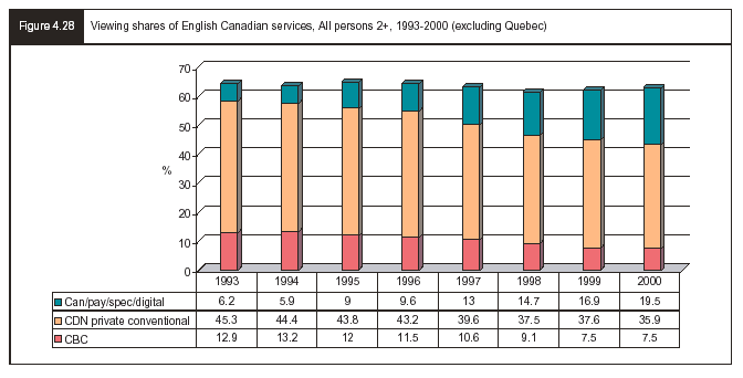 Figure 4.28 - Viewing shares of English Canadian services, All persons 2+, 1993-2000 (excluding Quebec)