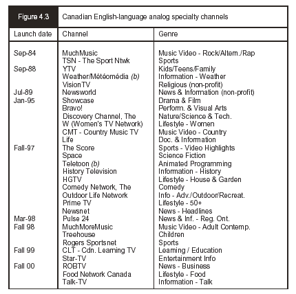 Figure 4.3 - Canadian English-language analog specialty channels