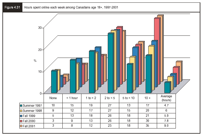 Figure 4.31 - Hours spent online each week among Canadians age 18+, 1997-2001