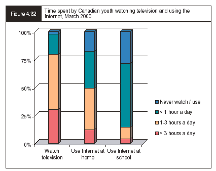 Time spent by Canadian youth watching television and using the Internet, March 2000