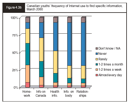 Figure 4.35 - Canadian youths' frequency of Internet use to find specific information, March 2000