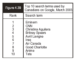 Figure 4.39 - Top 10 search terms used by Canadians on Google, March 2003