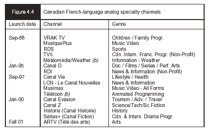 Figure 4.4 - Canadian French-language analog specialty channels